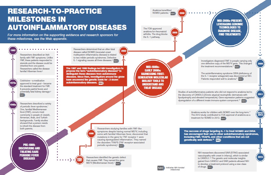 Autoinflammatory Conditions